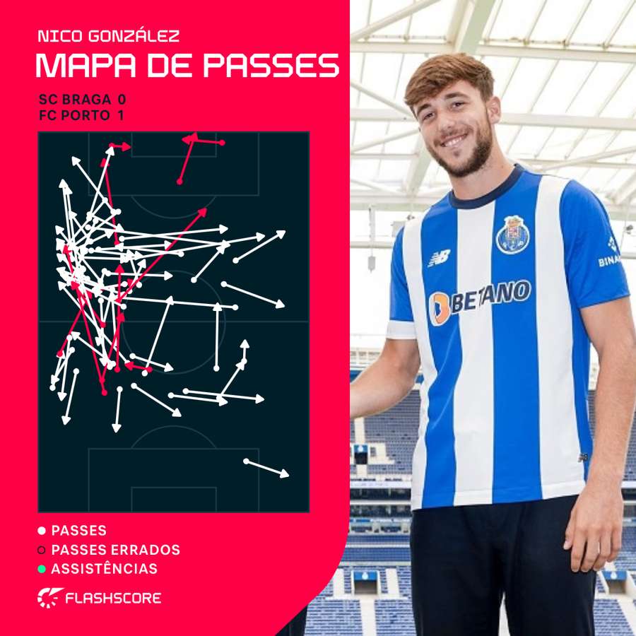 O mapa de passes de Nico frente ao SC Braga