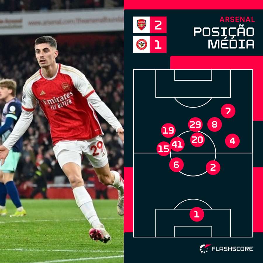 Havertz joga com o homem mais avançado do Arsenal