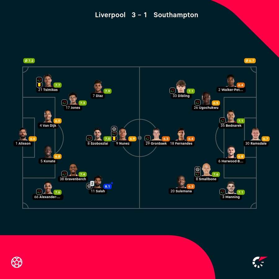 As notas dos jogadores titulares de Liverpool e Southampton na partida As notas dos jogadores titulares de Liverpool e Southampton na partida