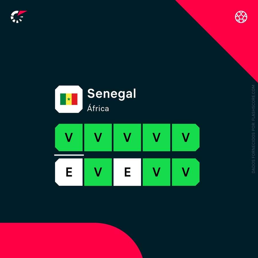 Os resultados recentes do Senegal Os resultados recentes do Senegal