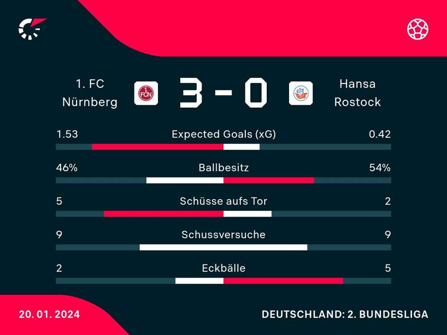 Stats: Nürnberg vs. Hansa