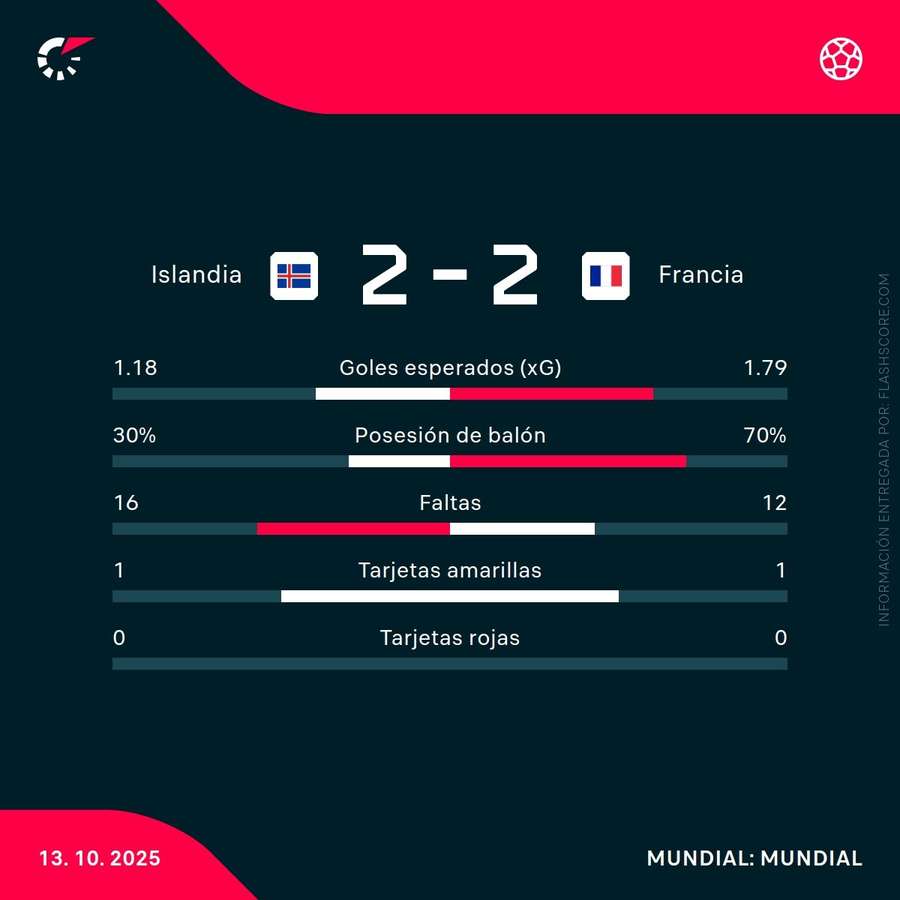 Estadísticas del Islandia-Francia