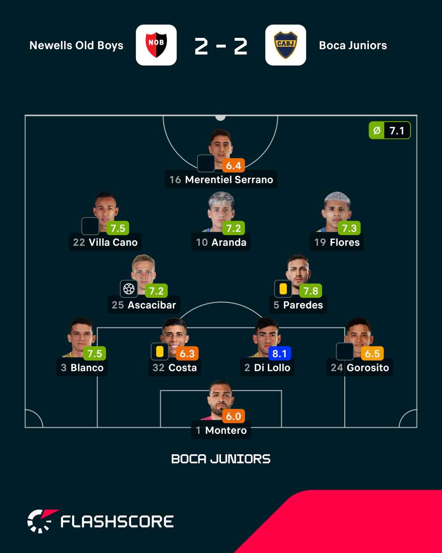 Notas do Boca Notas do Boca
