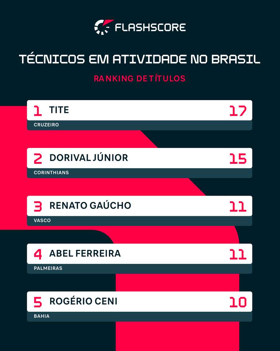 Ranking de títulos dos técnicos brasileiros em atividade