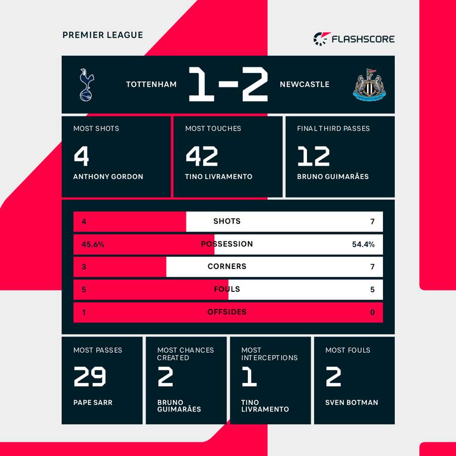 Tottenham - Newcastle first half stats