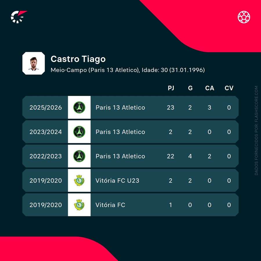 Números de Tiago Castro Números de Tiago Castro