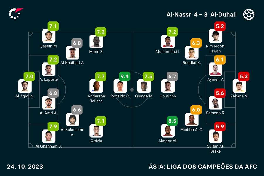 As notas de Al-Nassr x Al-Duhail