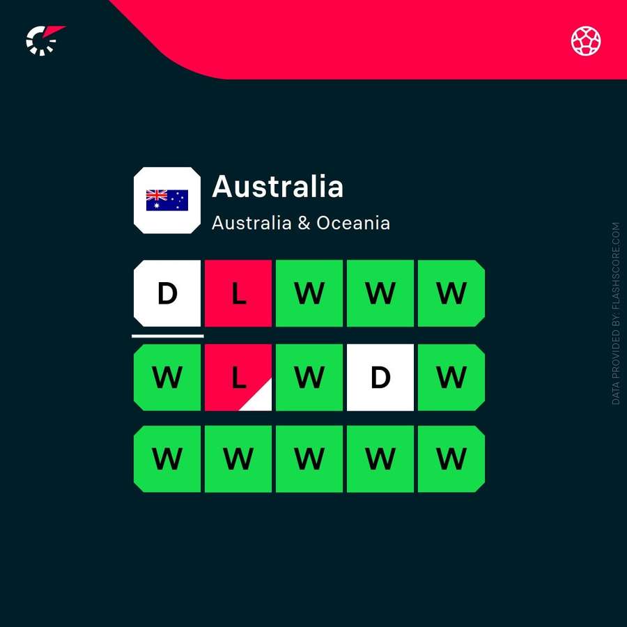 Australia's recent form