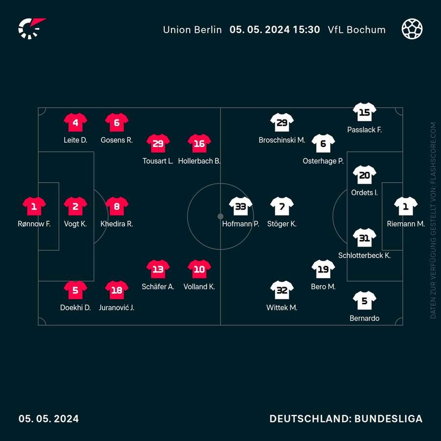 Aufstellungen Union vs. Bochum