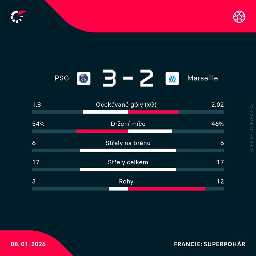 Statistiky utkání. Statistiky utkání.