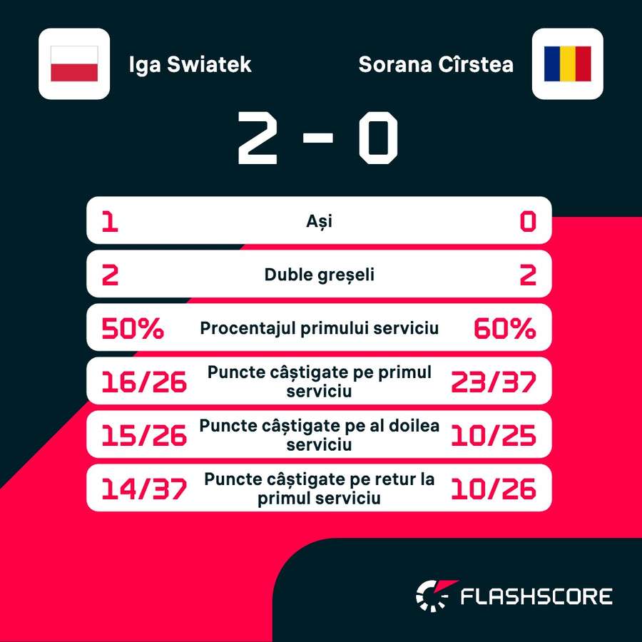 Statistici Statistici