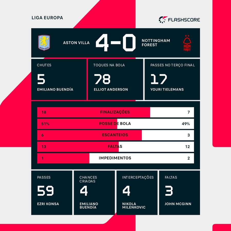 As estatísticas da goleada do Aston Villa sobre o Nottingham Forest