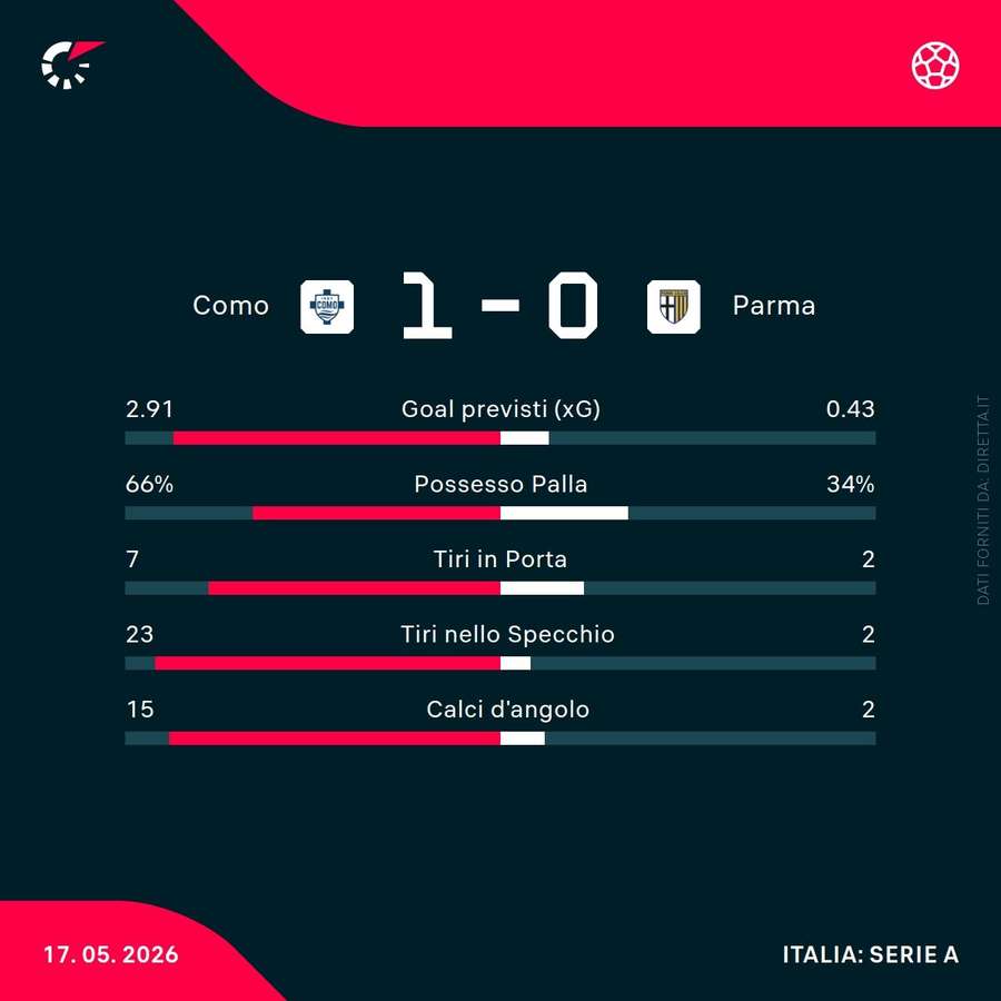 Le statistiche della partita