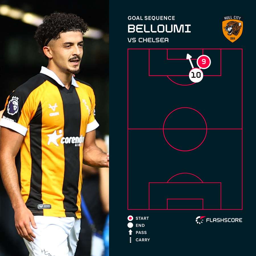 Mohamed Belloumi's goal against Chelsea Mohamed Belloumi's goal against Chelsea