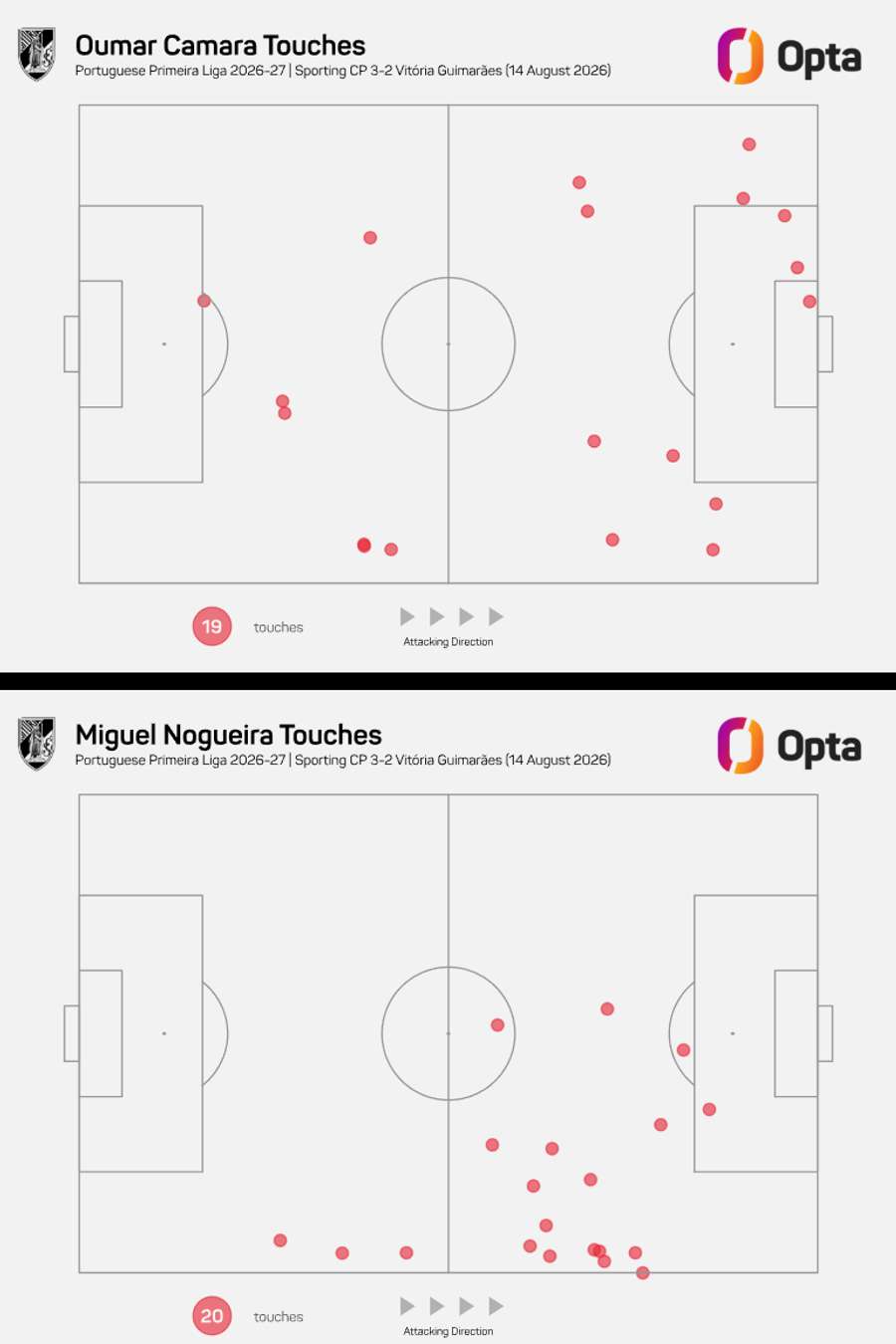 Mapa de toques de Oumar Camara e Miguel Nogueira frente ao Sporting Mapa de toques de Oumar Camara e Miguel Nogueira frente ao Sporting