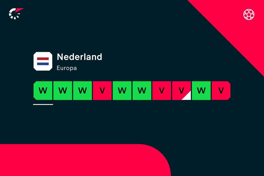 Vorm van het Nederlands elftal over de 10 wedstrijden die Koeman nu aan het roer staat