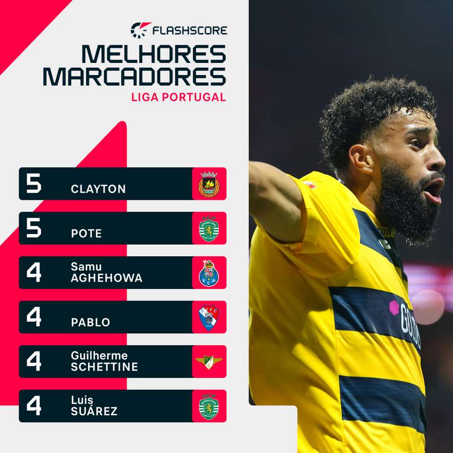 Avançado já leva quatro golos na Liga Portugal
