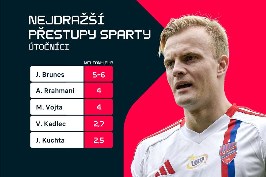 Nejdražší útočníci, kteří přestoupili do Sparty. Nejdražší útočníci, kteří přestoupili do Sparty.