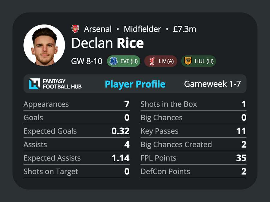Estadísticas de Declan Rice esta temporada