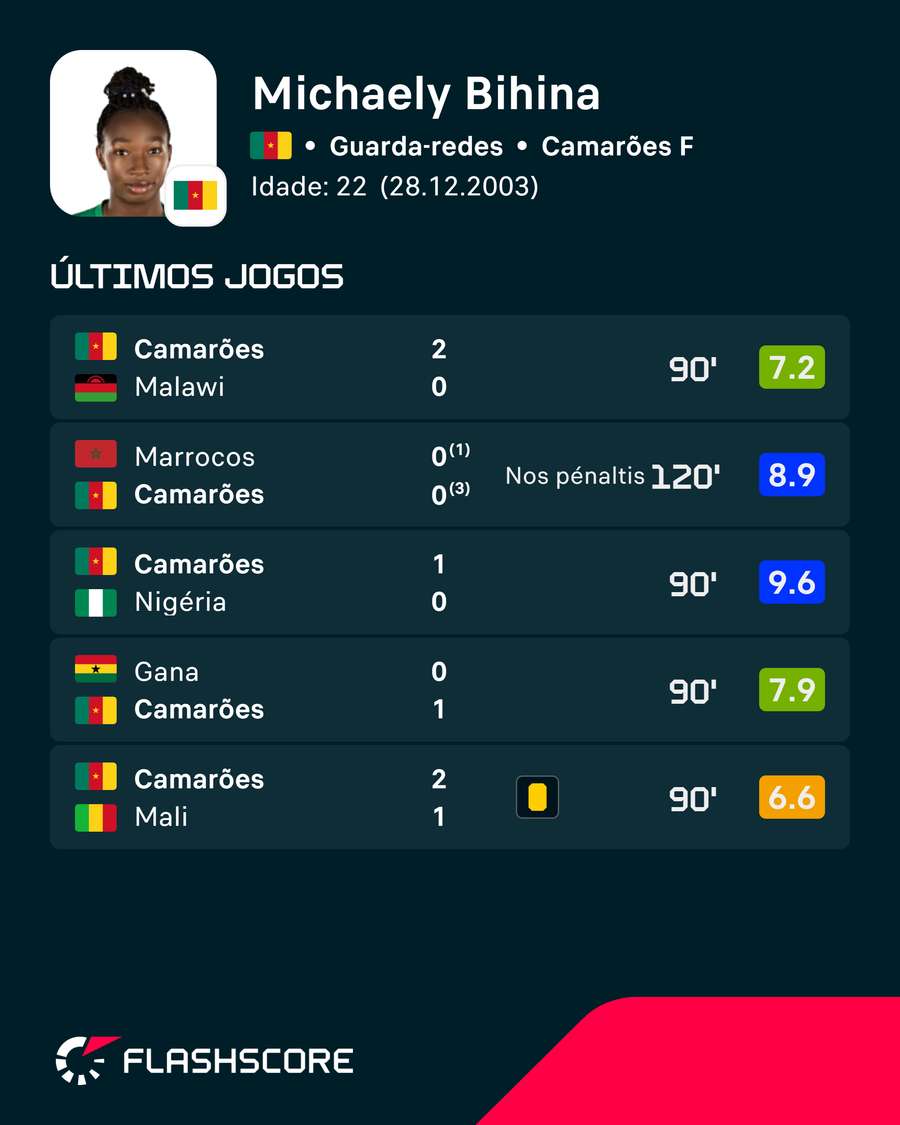 O desempenho de Bihina na CAN O desempenho de Bihina na CAN