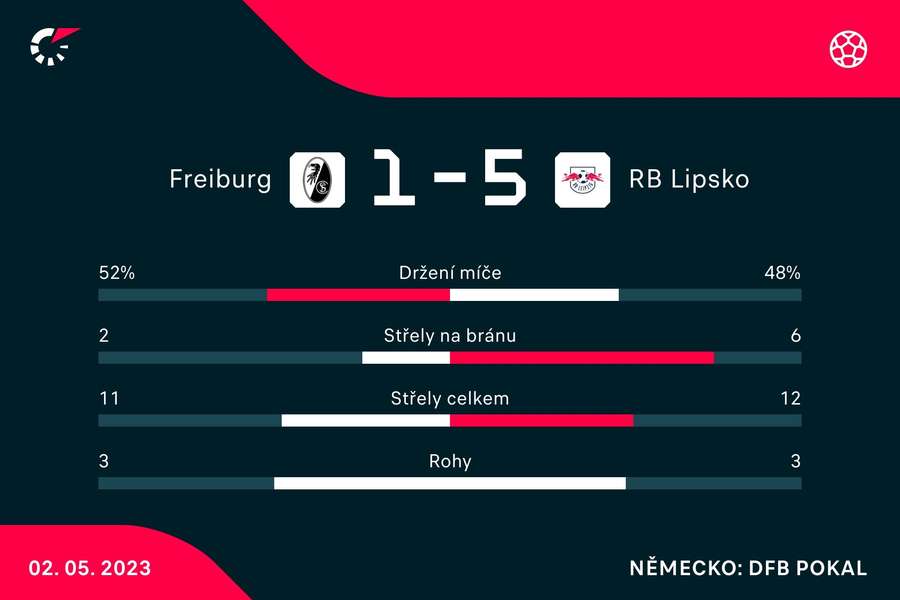 Statistiky zápasu Lipsko –⁠ Freibrug