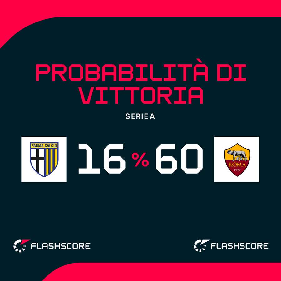 Le probabilità di vittoria