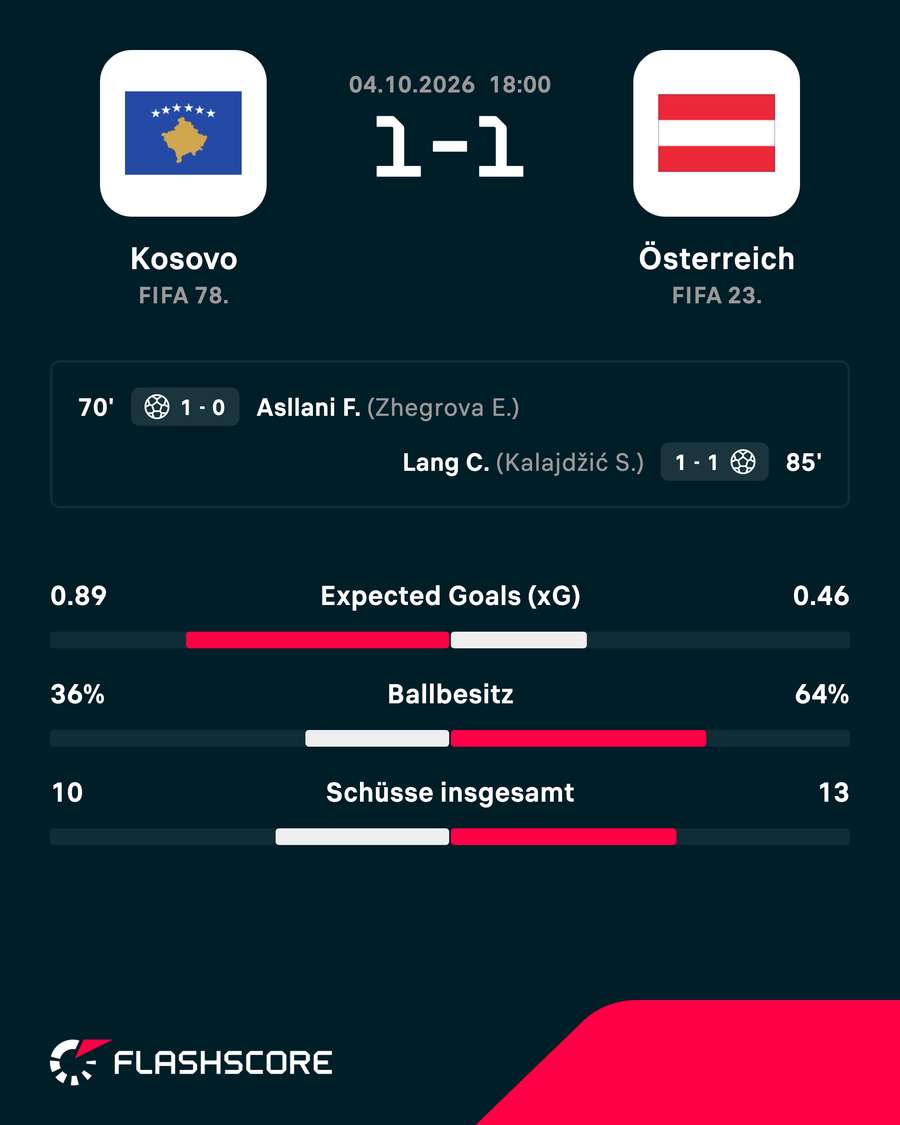Die Übersicht zu Kosovo vs. Österreich Die Übersicht zu Kosovo vs. Österreich