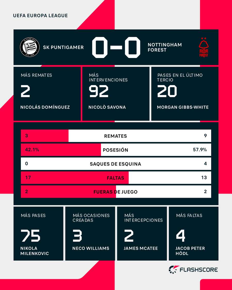 Estadísticas del partido Estadísticas del partido