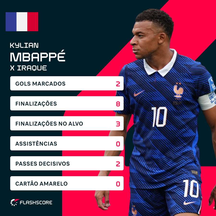 Números de Mbappé contra o Iraque