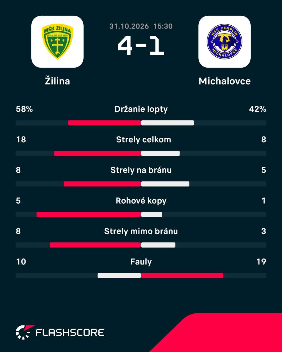 Štatistický pohľad na zápas.