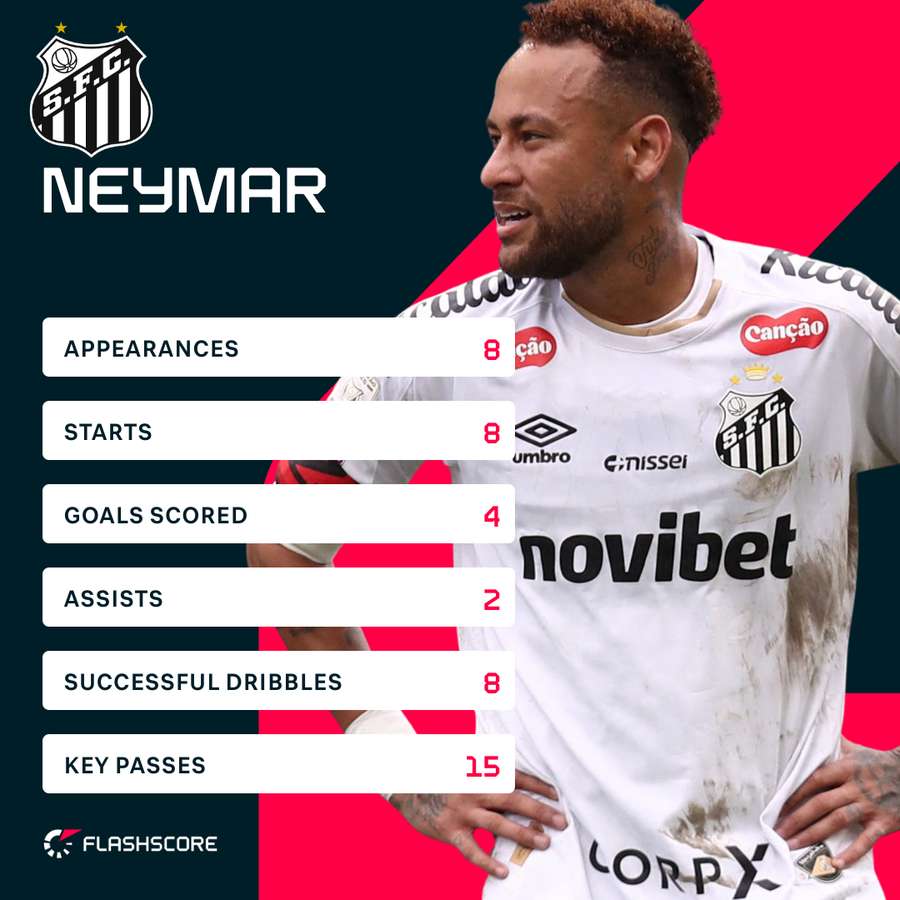 Neymar's stats in the Brazilian Serie A season Neymar's stats in the Brazilian Serie A season
