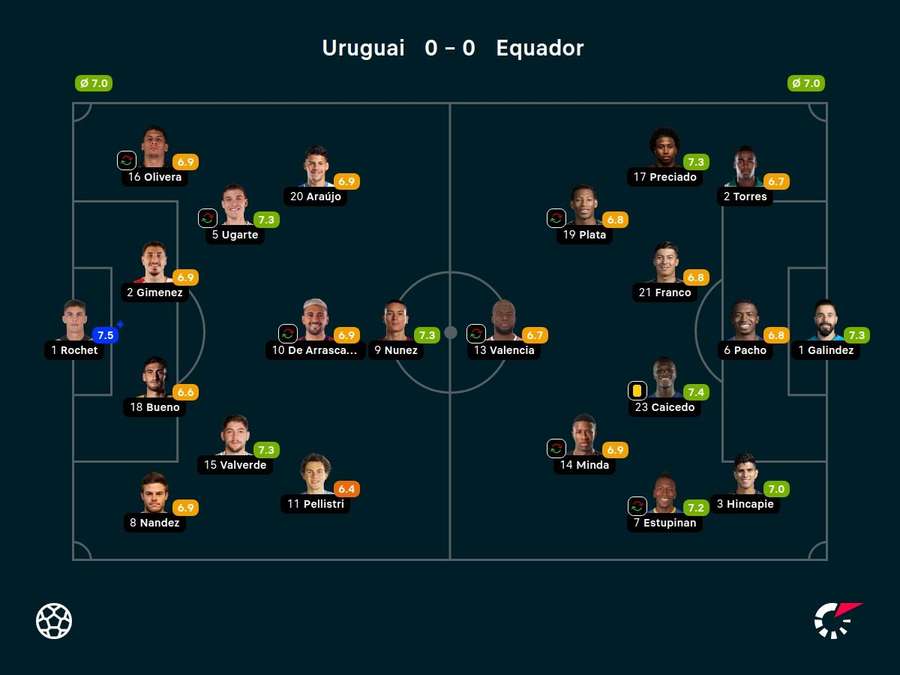 As notas dos jogadores titulares de Uruguai e Equador na partida