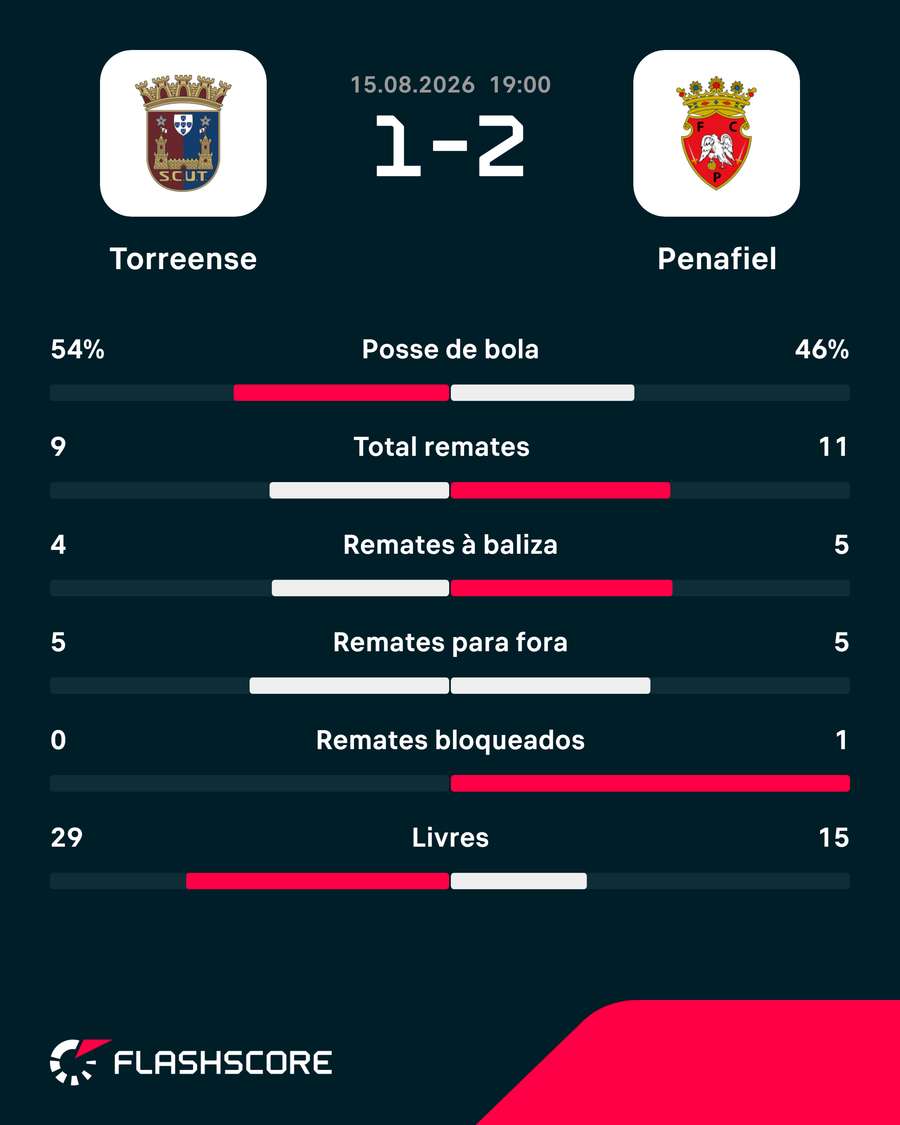 Estatísticas da partida Estatísticas da partida