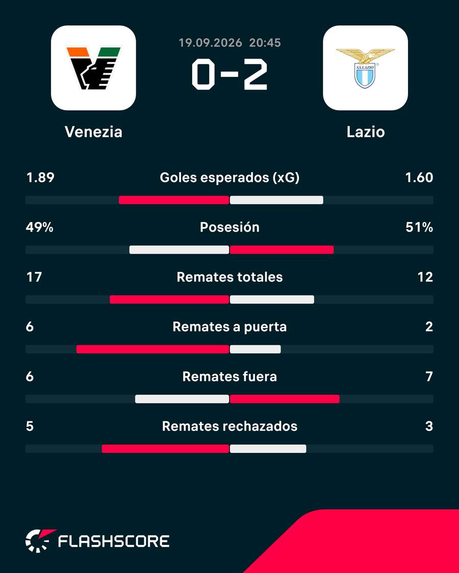 Estadísticas del partido Estadísticas del partido