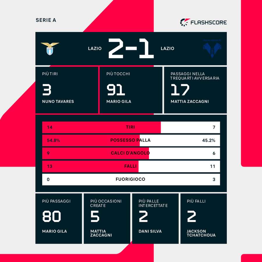 Le statistiche del match