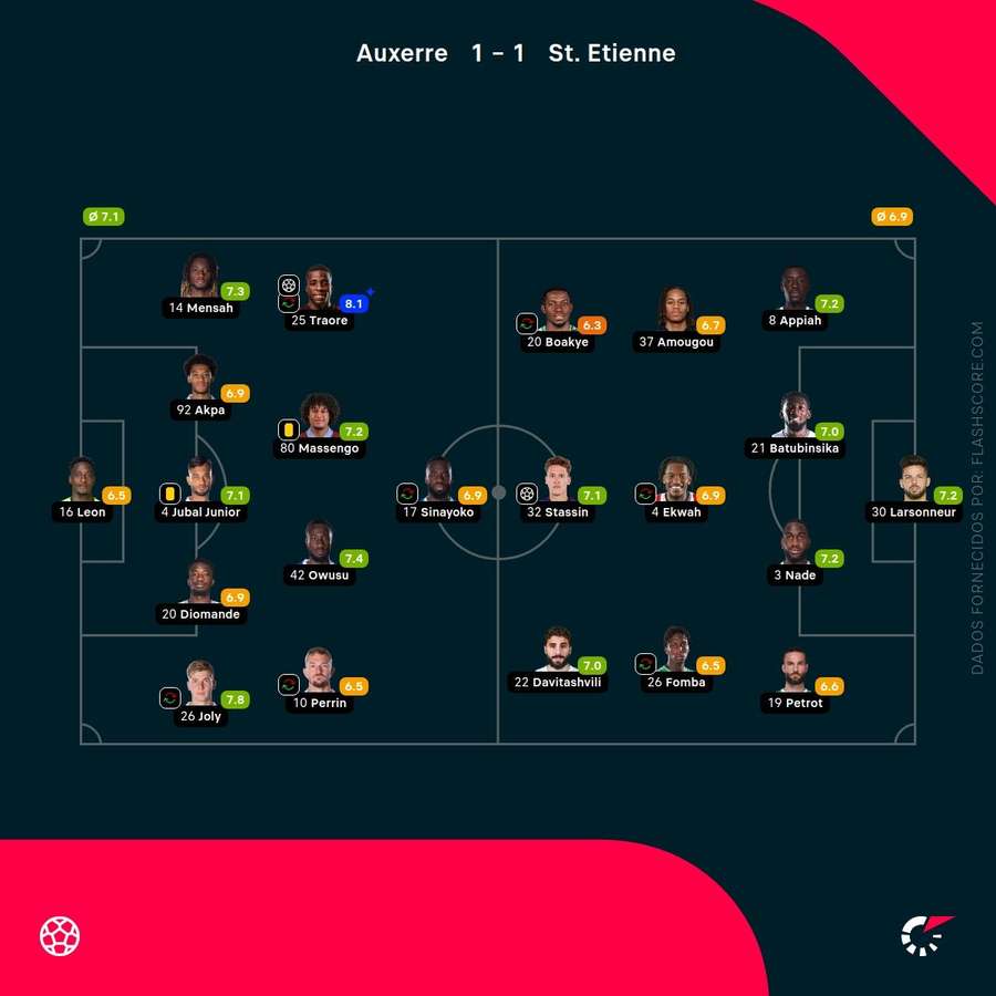 As pontuações dos jogadores As pontuações dos jogadores