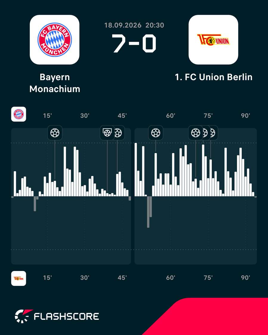 Momentum, czyli dynamika gry w meczu Bayern – Union Momentum, czyli dynamika gry w meczu Bayern – Union