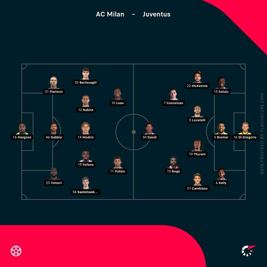 Starting lineups for Milan vs Juventus