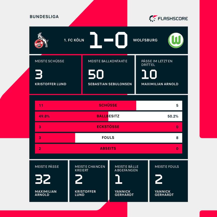 Statistiken 1. HZ Köln vs. Wolfsburg Statistiken 1. HZ Köln vs. Wolfsburg