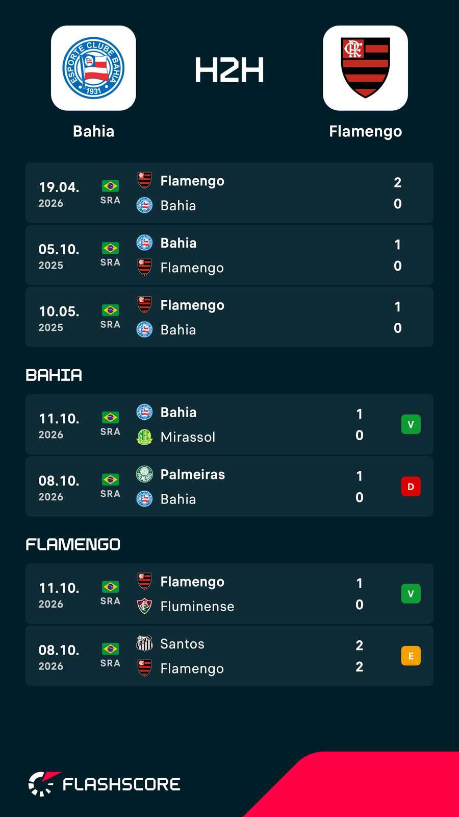 Os resultados dos últimos jogos entre Bahia e Flamengo Os resultados dos últimos jogos entre Bahia e Flamengo