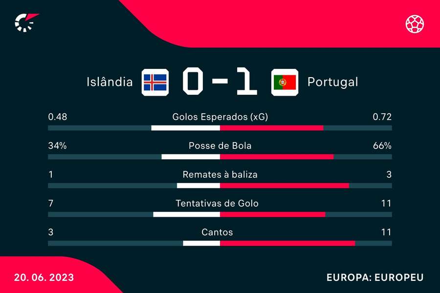 Estatística final da partida Estatística final da partida