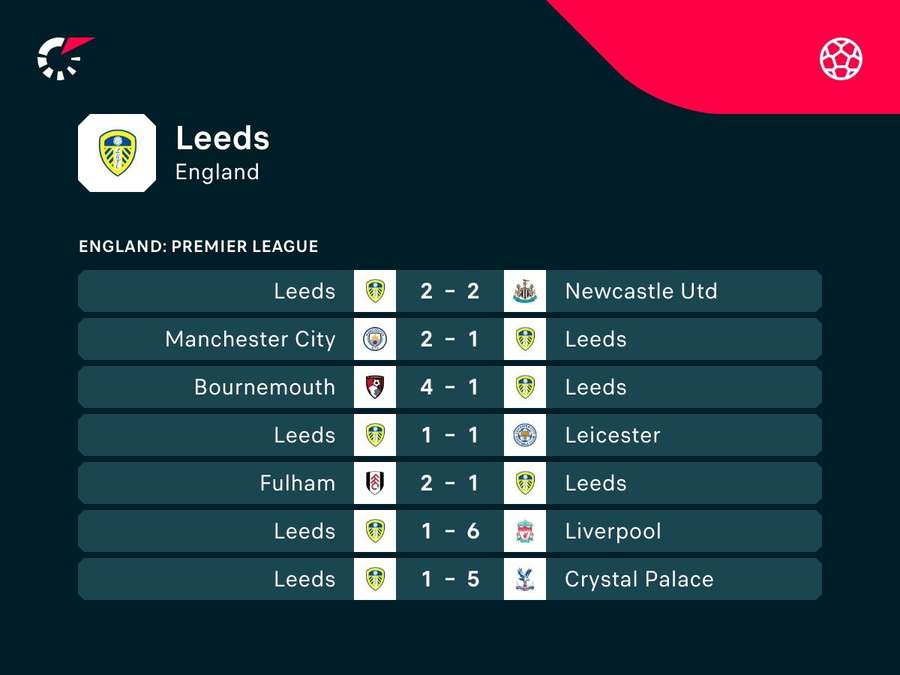 Gli ultimi risultati del Leeds