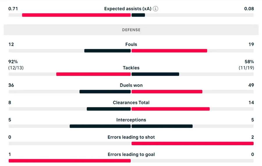 Some more new stats from Argentina v Brazil Some more new stats from Argentina v Brazil