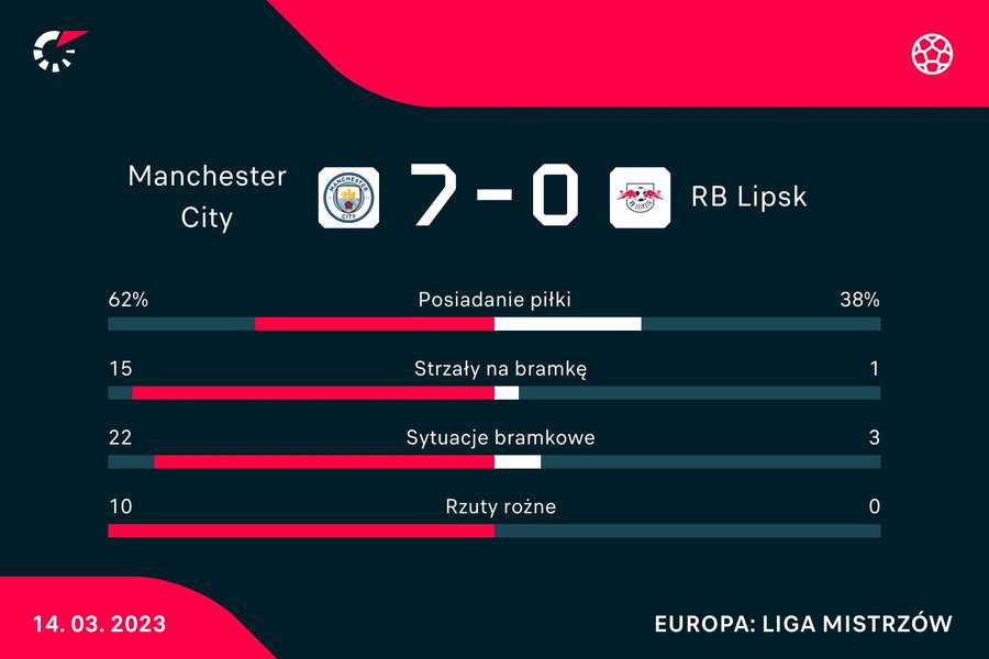 Statystyki meczu Manchester City-RB Lipsk