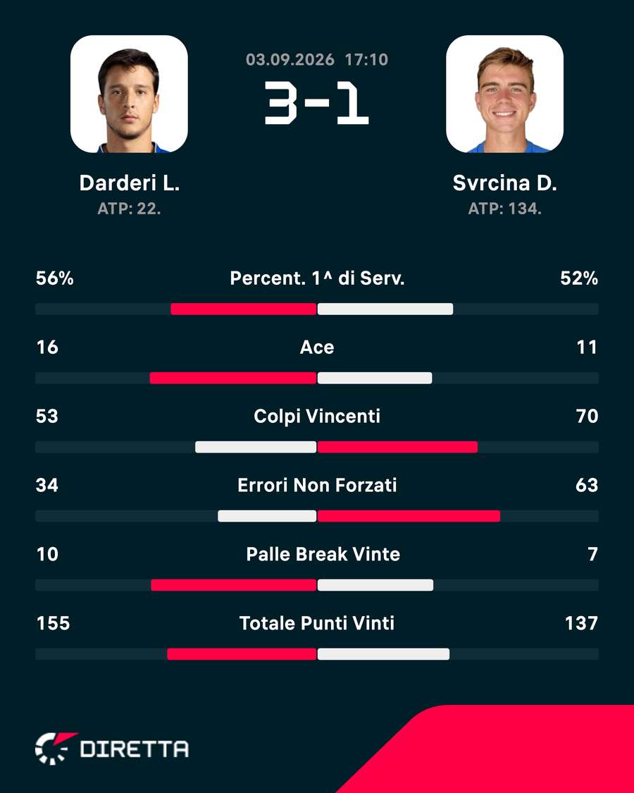 Le statistiche del match