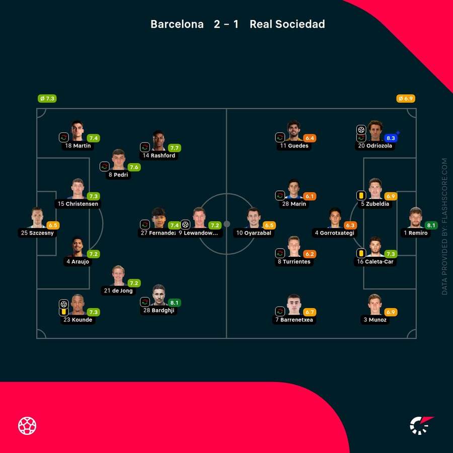 Player ratings