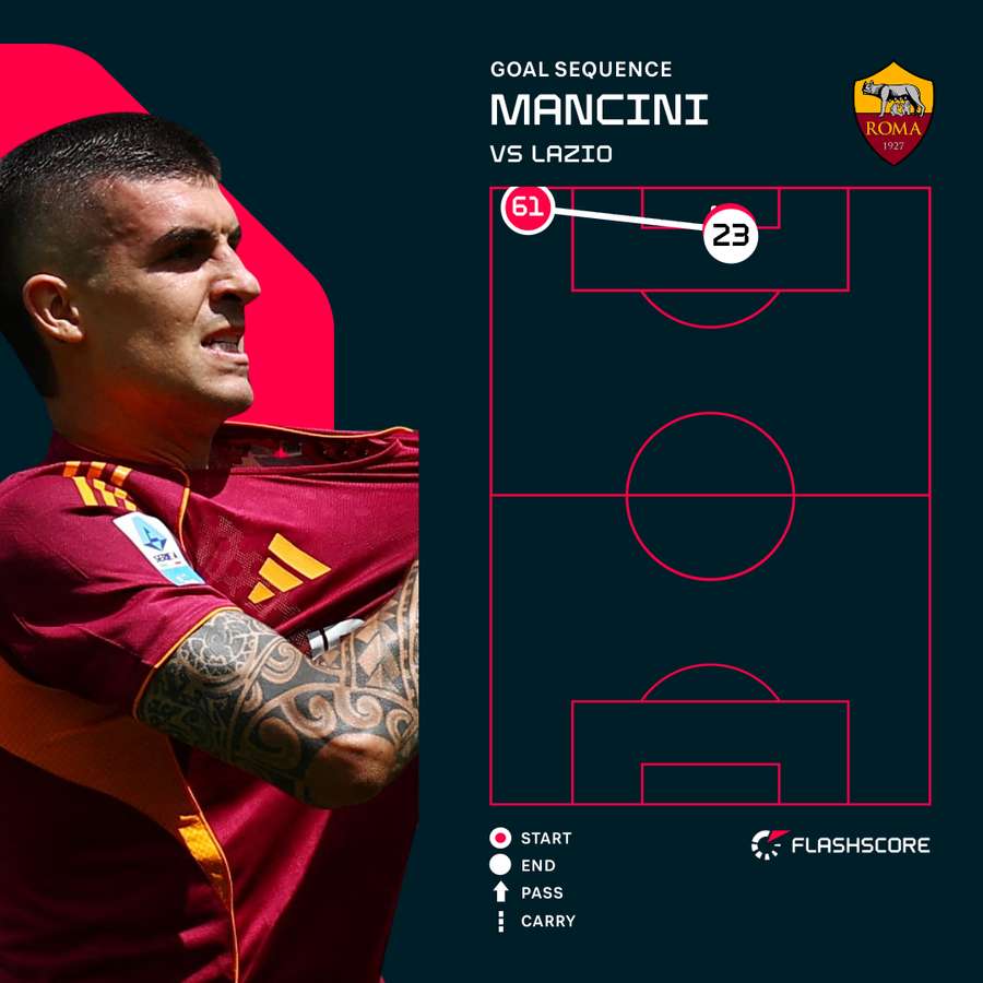 Mancini goal sequence Mancini goal sequence