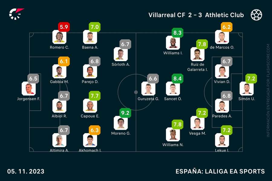 Las notas del Villarreal-Athletic