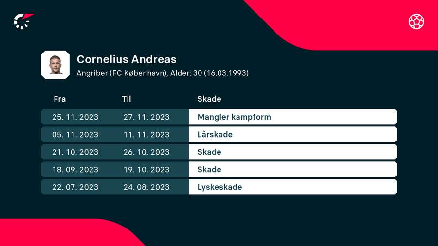 De seneste skader hos Cornelius