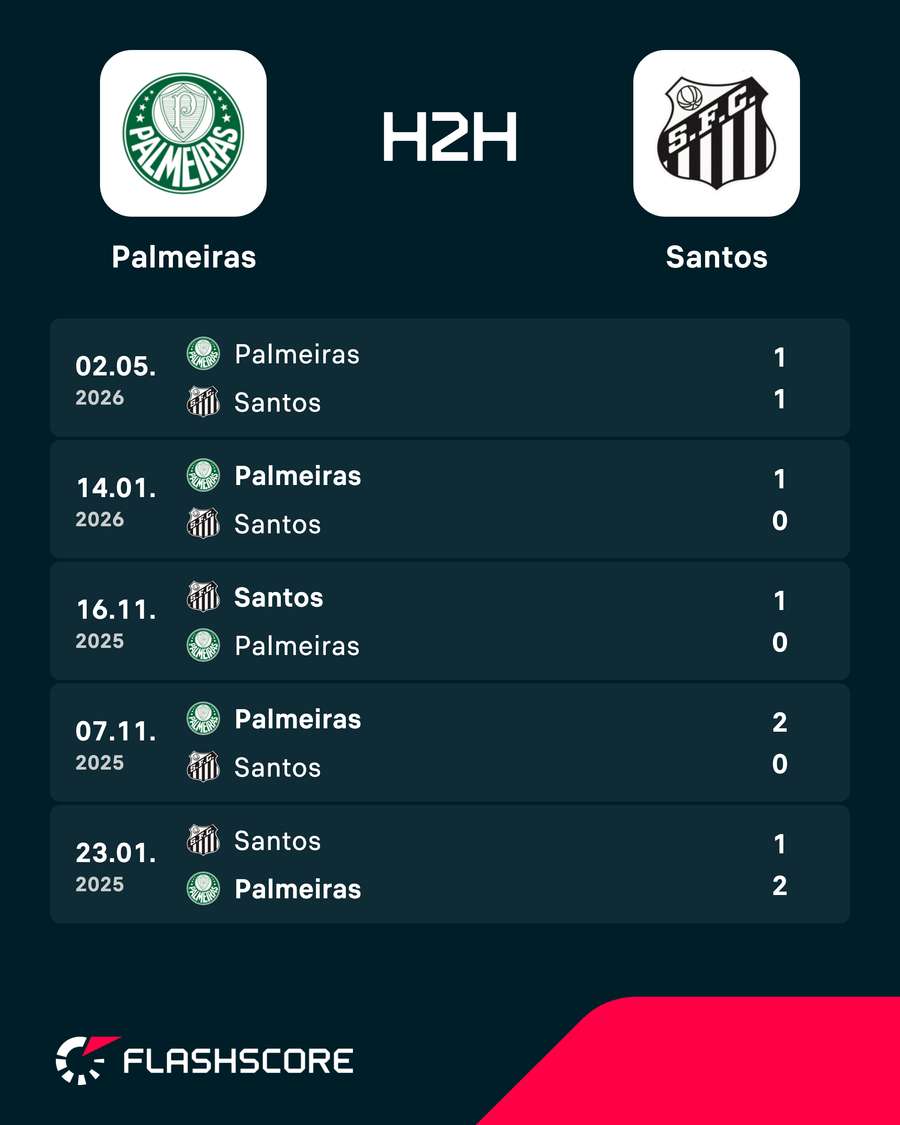 Os últimos encontros entre Palmeiras e Santos Os últimos encontros entre Palmeiras e Santos